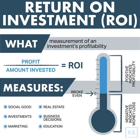 hvad er roi|ROI (Return on Investment) .